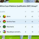 Éliminatoires CAN 2027 : le Bénin et le Burkina Faso en tête du groupe F